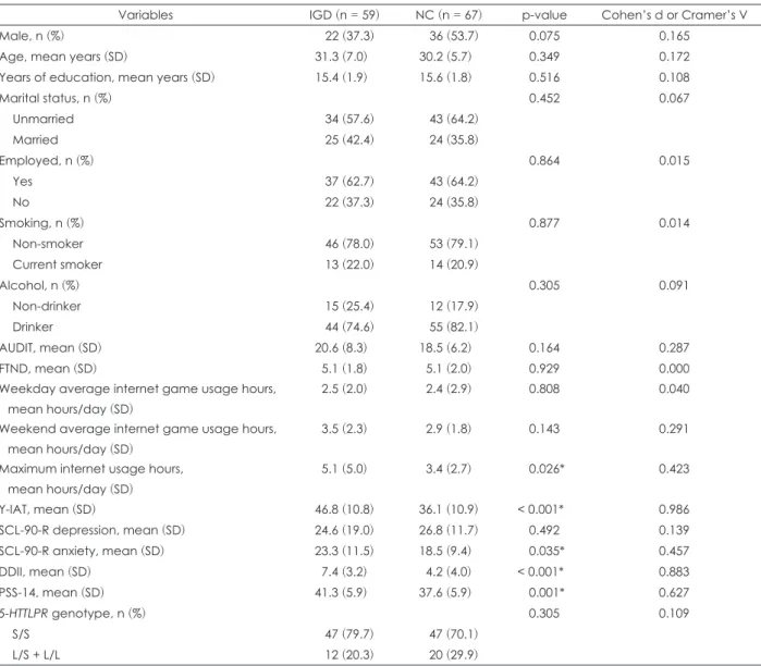 Table 1. Demographics and clinical characteristics between groups