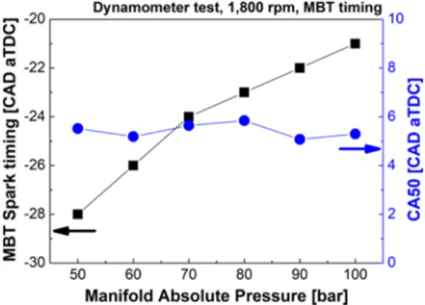 Fig. 4 Heat release rate curves according to manifold absolute pressure in a dynamometer test