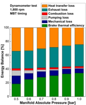 Fig. 6 Brake power and brake thermal efficiency accord- accord-ing to manifold absolute pressure in a  dynamome-ter test
