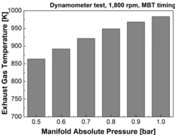 Fig. 11 Exhaust gas temperature according to manifold absolute pressure in a dynamometer test