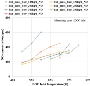 Fig. 8 NO concentration according to the Exhaust gas temperature &amp; mass flow rate at DOC inlet