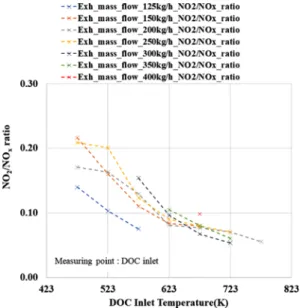 Fig. 11 NO concentration according to the Exhaust gas temperature &amp; mass flow rate at DOC outlet