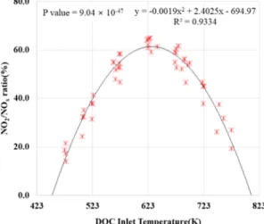 Fig. 15 NO 2 /NO x  ratio trend line &amp; regression equation according to the DOC inlet temperature