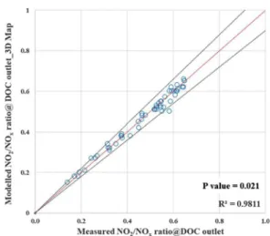 Fig. 17 Results of the 3D map model value comparison on NO 2 /NO x  ratio at DOC outlet on Steady-state conditions