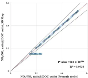 Fig. 20 Results of the formula model value comparison on NO 2 /NO x  ratio at DPF outlet on Steady-state conditions
