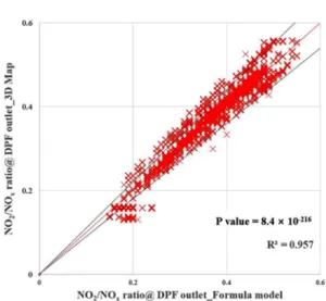 Fig. 24 Results of the model value regression analysis on NO-NO 2  conversion ratio at DPF outlet on the NRTC cycle