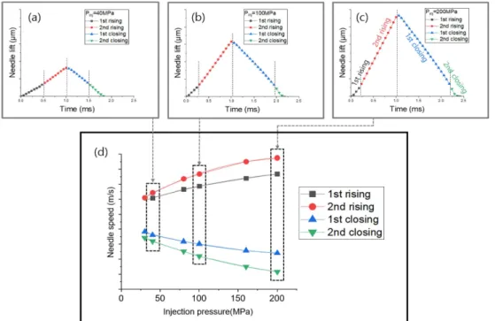 Fig. 5 Needle lift profiles and needle speeds in various injection pressure conditions