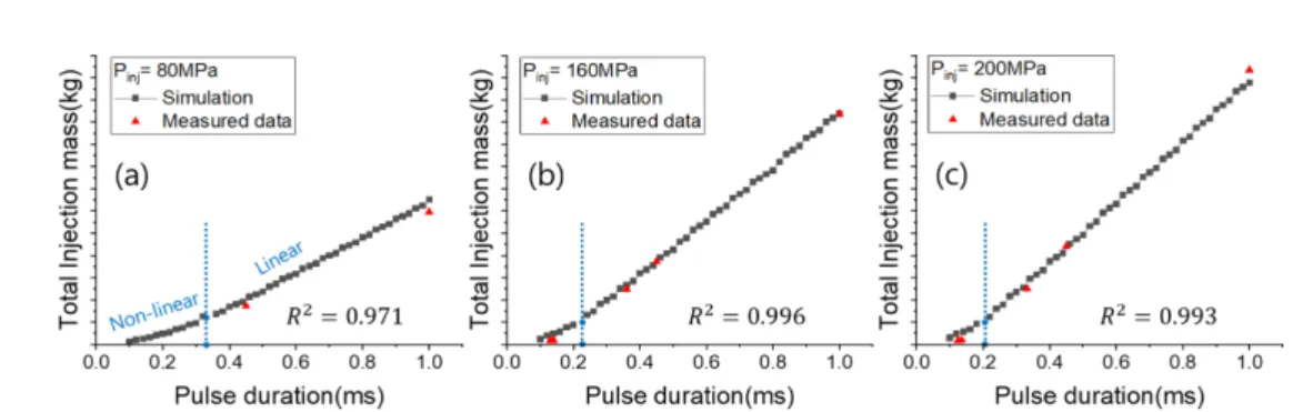 Fig. 7 Predicted total injection masses and their comparison to measurement results
