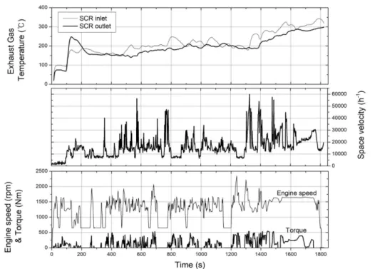 Fig. 2 Variation of engine speed, torque, space velocity and exhaust gas temperatures during a WHTC