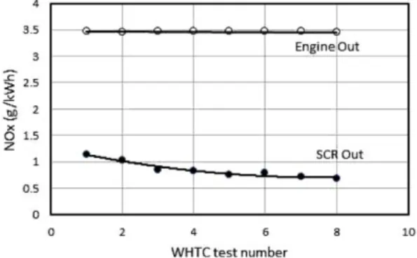 Fig. 4 Increase of NH 3  slip of the 8 times repetition of WHTC