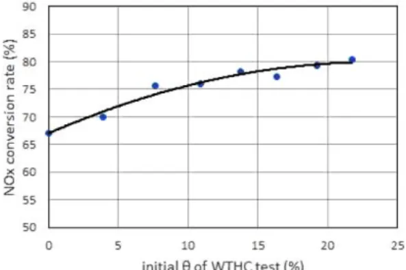 Fig. 10 The relationship with initial θ of WHTC test and NOx conversion efficiency 