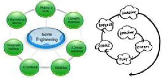 Fig. 1. Novel Engineering and Creative Learning Process