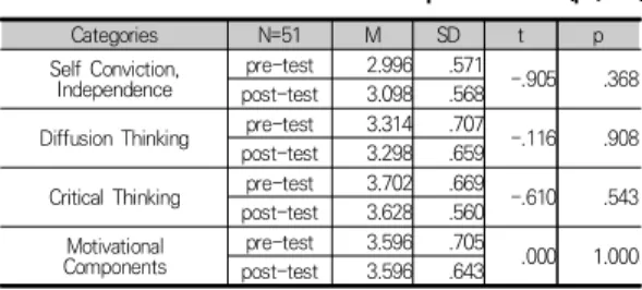 Table  4.  T-test  for  Experimental  Group       (p<.05)