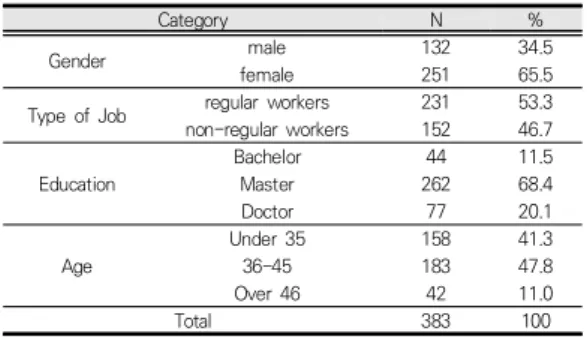 Table 1. Personal background characteristics of study  subjects