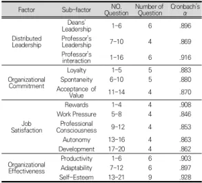 Table  2.  Reliability  Analysis  of  Factors