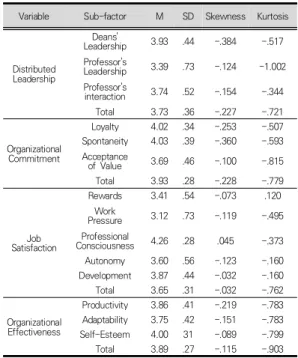 Table 3. Construct validity of Distributed Leadership,  Organizational Commitment, Job Satisfaction,  Organizational  Effectiveness Table 3에서와 같이 각 변인에 대해 구체적으로 살 펴보면,  측정변인의  표준화  요인계수가  0.680~0.771 사이에 분포하고 있어 1% 이하 수준에 유의한 것으로 나타났다