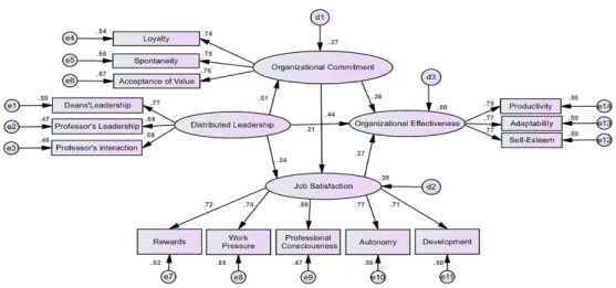 Fig.  3.  Structural  model  with  standardized  path  coefficients 측정변인 간 관계성을 분석하고 다중 공선성 여부를 