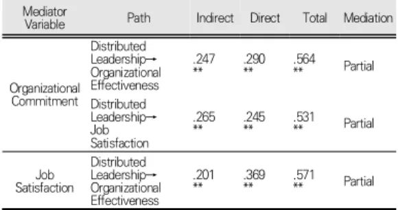 Table 8. Intermediary effects of the Structural model