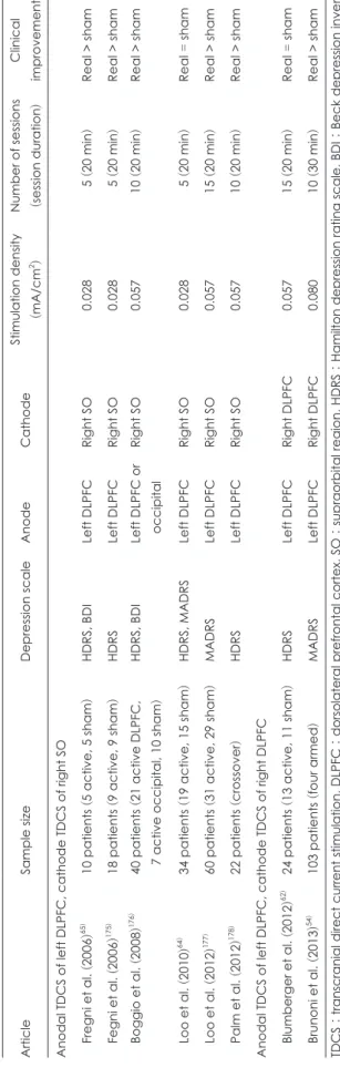 Table 1. Randomized, controlled trials of major depression disorder with TDCS ArticleSample sizeDepression scaleAnodeCathodeStimulation density 