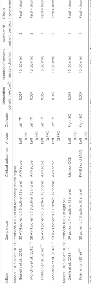 Table 2. Randomized, controlled trials of schizophrenia with TDCS ArticleSample sizeClinical outcomesAnodeCathodeStimulation density 