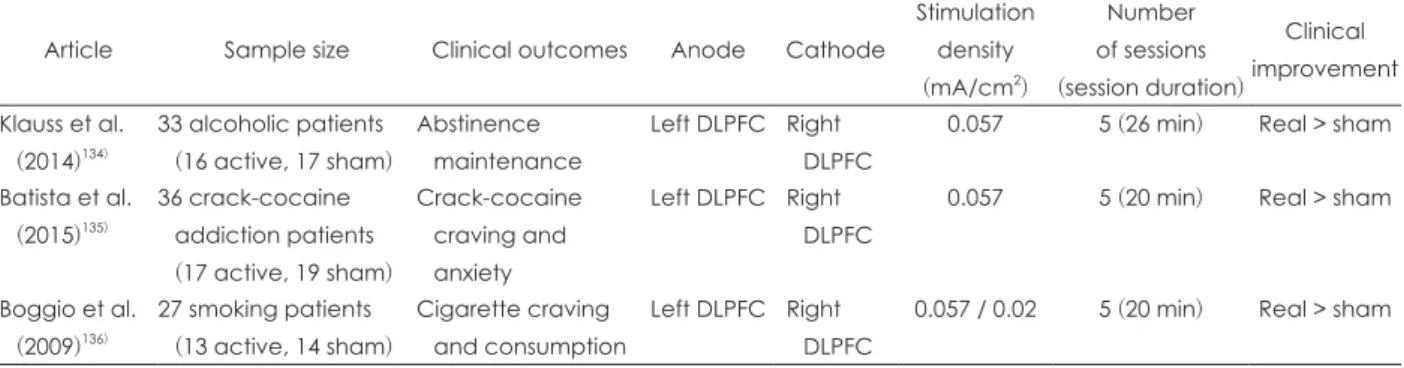 Table 3. Randomized, controlled trials of addictive disorder with transcranial direct current stimulation (TDCS) Article Sample size Clinical outcomes Anode Cathode