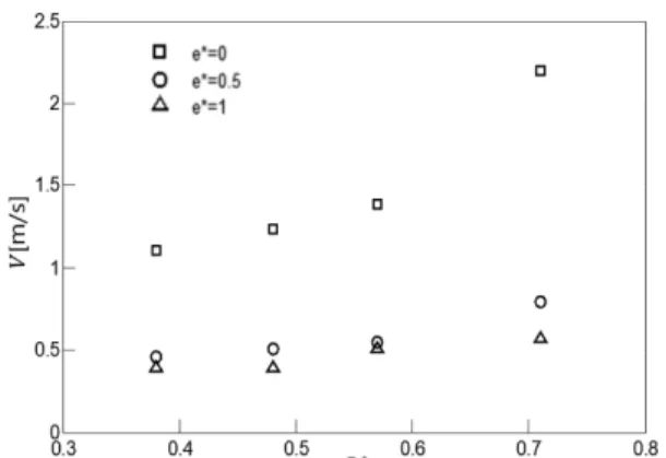 Fig. 6 Variation of critical capture speed with D *  and eccentricity ratios
