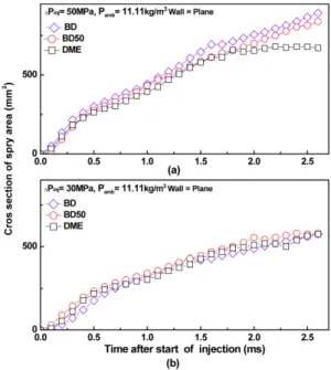 Fig. 6 Effect of fuel injection pressure on spray width of time after start of injection on plane wall (Δ P inj