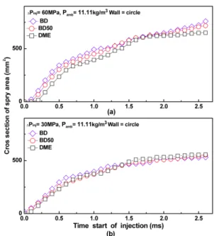 Fig. 8 Effect of fuel injection pressure on spray area of time after start of injection on semi-circular wall (Δ P inj 