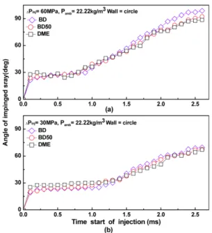 Fig. 9 Effect of fuel ambient density on spray area of time after start of injection on semi-circular wall ( ΔP inj