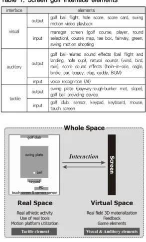 Fig.  2.  Screen  golf  screen  composition_kakaoVX 선행연구를 통해 살펴본 스크린골프의 인터페이스는  다음과  같다