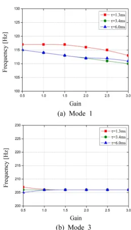 Fig. 3 Change in resonant frequency with variations of  n and  τ