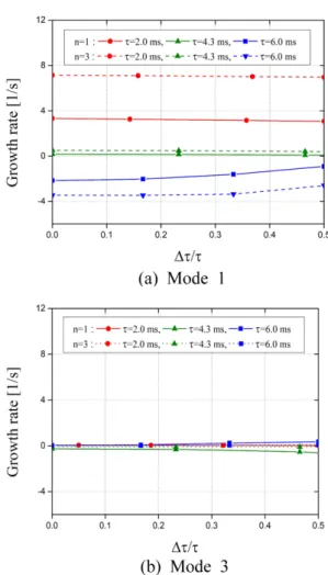 Fig. 6 Effect of  Δτ on growth rate