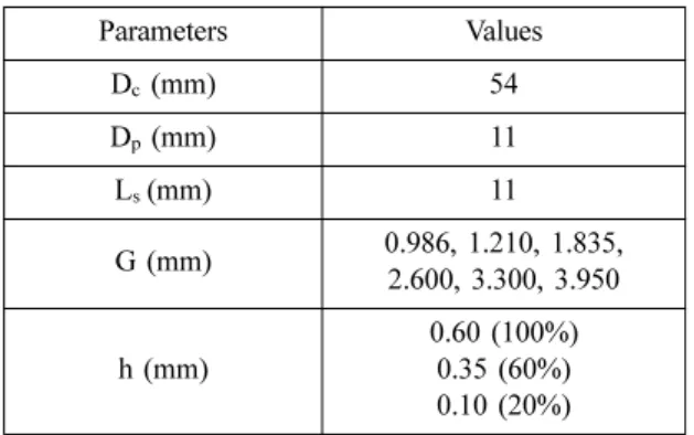 Table 4 Experimental conditions according to TMR based on hot fire test conditions