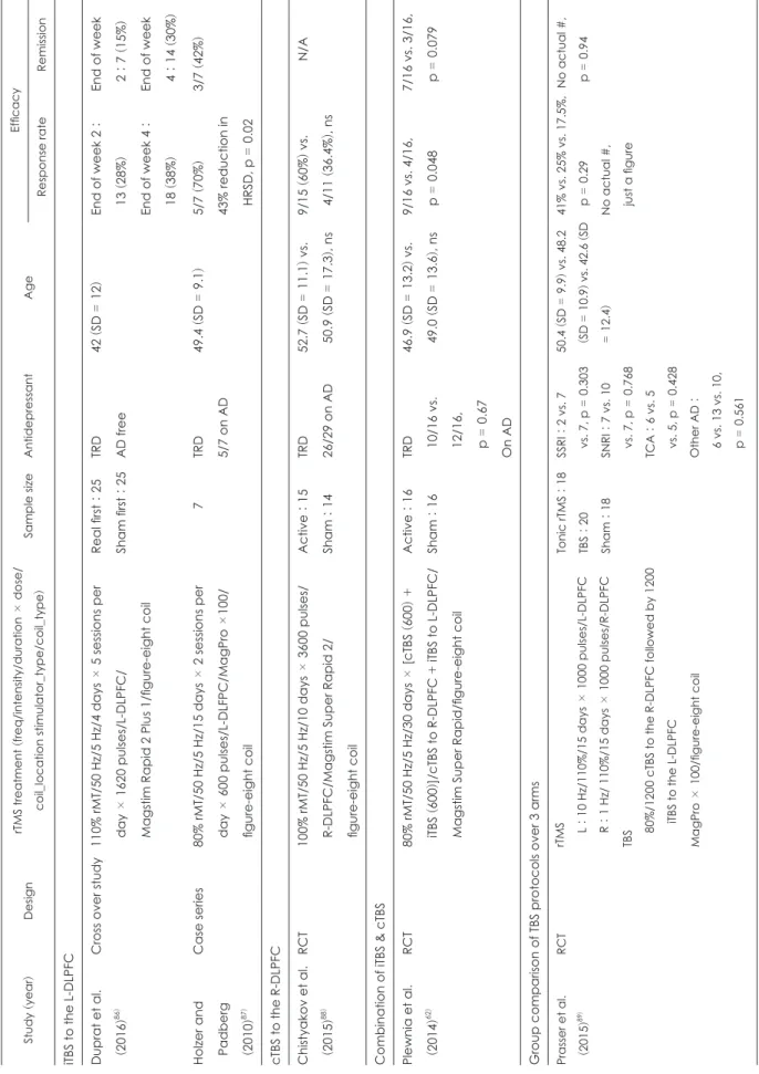 Table 4. Theta-burst stimulation Study (year)DesignrTMS treatment (freq/intensity/duration 