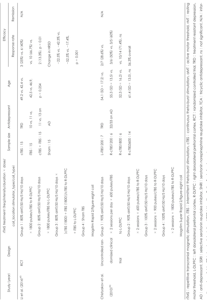 Table 4. Theta-burst stimulation (continued) Study 