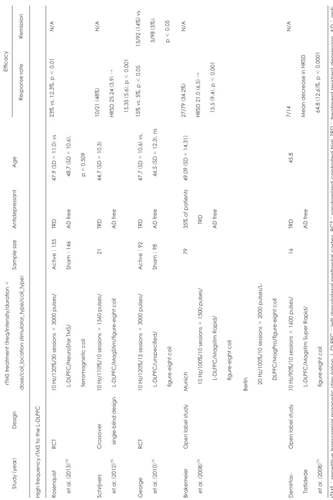 Table 2. rTMS as monotherapy in treatment-resistant unipolar depression Study 