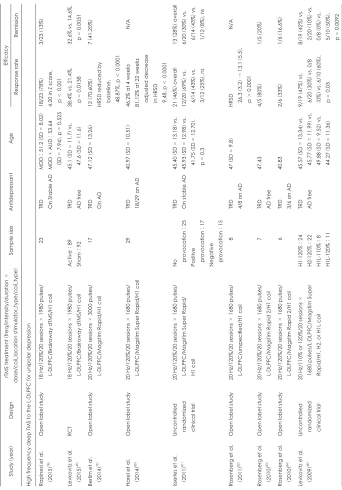Table 3. Antidepressant effect of deep TMS applications Study  (year