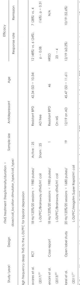 Table 3. Antidepressant effect of deep TMS applications (continued) Study 