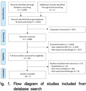 Fig.  1.  Flow  diagram  of  studies  included  from  database  search 3.2  연구의  일반적  특성 선정된  연구  총  7편  중  2001년  이전  논문이  한  편,  2001~2010년까지 보고된 논문이 3편이었고 2011년부터  2020년까지 보고된 논문이 3편이었다