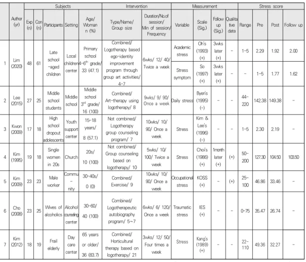 Table  3.  General  Characteristics  of  Included  Study                                    (N=7)