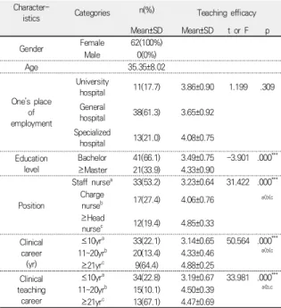 Table 2. Nursing student’s clinical practice satisfaction  of  general  characteristics     (N=87) 