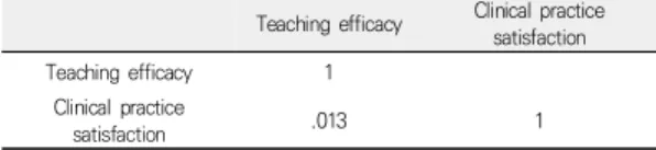 Table 3. The mean of sub-areas of clinical nursing  instructors'  teaching  efficacy       (N=62)