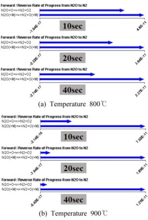 Fig. 7 Rate of progress between N 2 O and N 2 (M/s) accord- accord-ing to residence time at 1000 o C