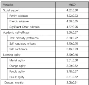 Table 2. Social Support, Academic Self-Efficacy, Learning  Agility and Dropout Intention    (N=363)