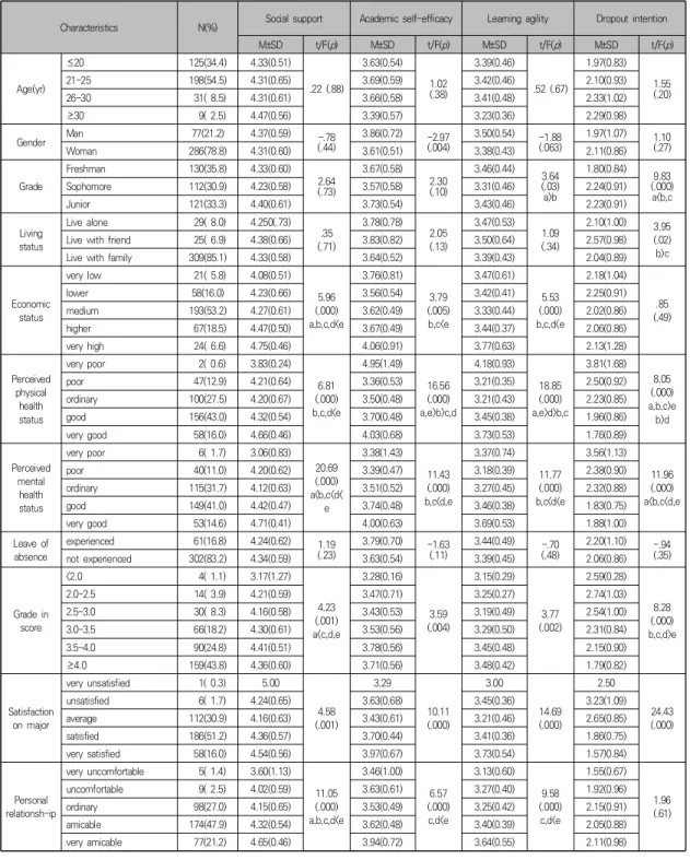 Table 1. Comparison of Social Support, Academic Self-Efficacy, Learning Agility and Dropout Intention according 