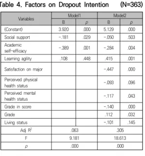 Table  4.  Factors  on  Dropout  Intention   (N=363) 4.  논의 본 연구는 간호대학생을 대상으로 사회적 지지, 학업 적 자기효능감, 학습민첩성과 중도탈락의도와의 관계를  규명하며  학업중도탈락의도에  영향을  미치는  요인을  파악함으로서  중도탈락의도를  변화시키고  학업적응도 를 높이기 위한 기초자료를 제공하고자 시도되었다