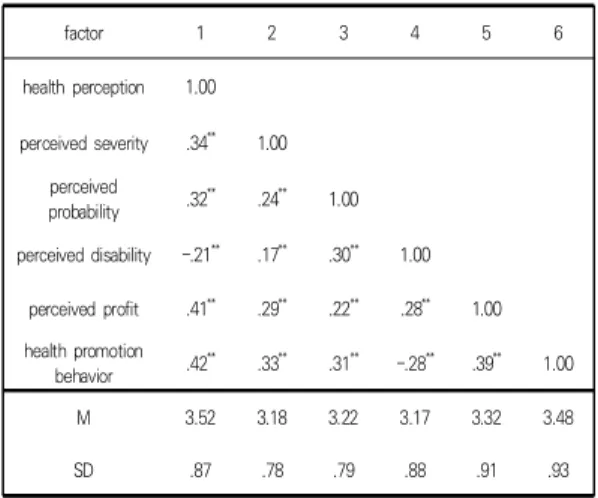 Fig.  1.  Results  of  verification  of  causal  effect  of  path  model 분석결과,  모형의  적합도는       ,  CFI=  .917, TLI= .901, RMR= .129, RMSEA= .068로 나타 났으며,  모든  경로에서  통계적으로  유의미하게  나타나  비교적  적합한  모형으로  판단하였다