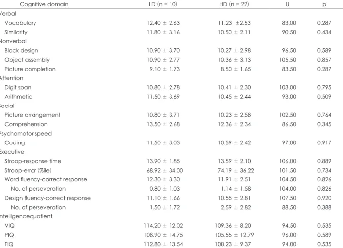 Table 1. Demographic and clinical characteristics of LD and HD (mean ± standard deviation)