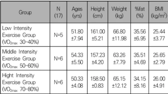 Table  1.  Physical  Characteristic  of  Subjects