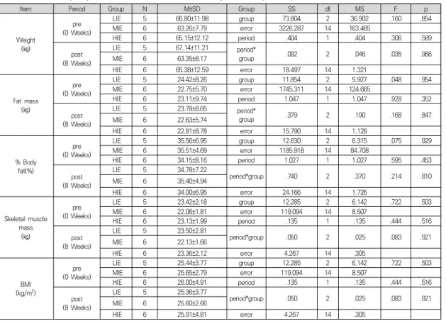 Table  2.  Two-way  repeated  ANOVA  about  the  change  of  Body  Composition